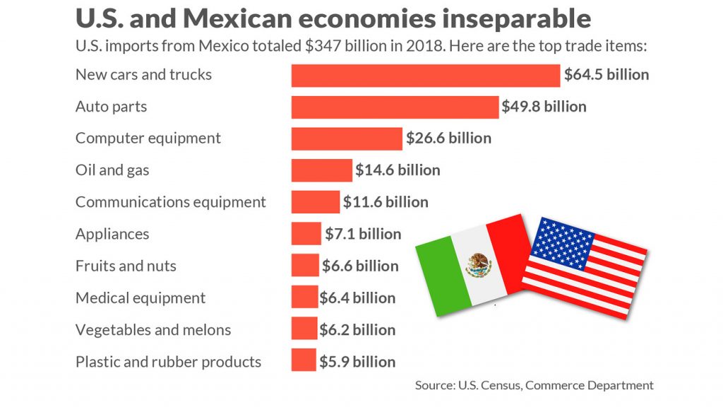 The U.S. and Mexico's shared industries.
